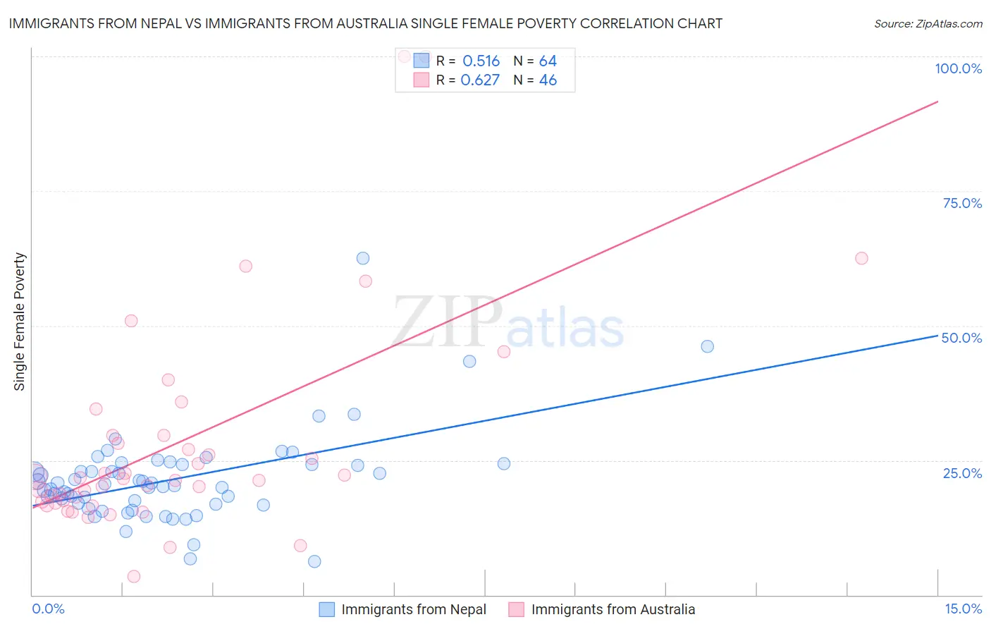 Immigrants from Nepal vs Immigrants from Australia Single Female Poverty