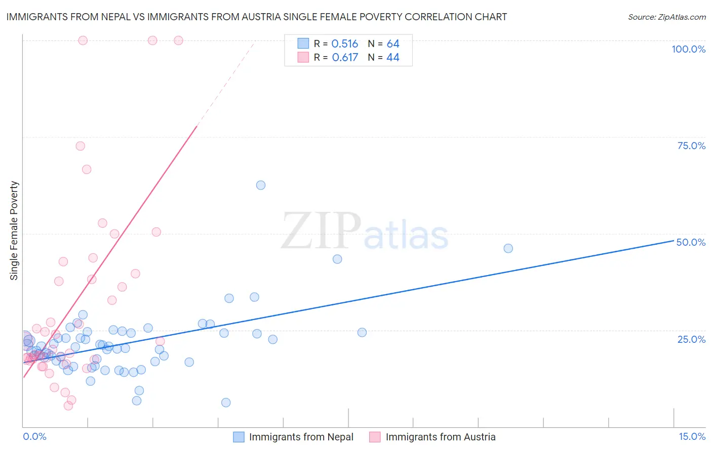 Immigrants from Nepal vs Immigrants from Austria Single Female Poverty