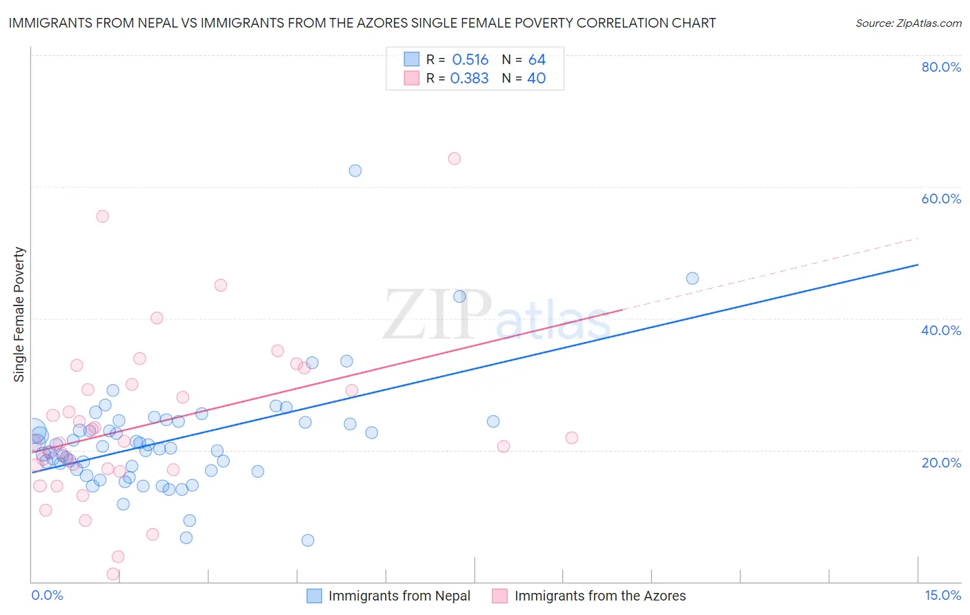 Immigrants from Nepal vs Immigrants from the Azores Single Female Poverty