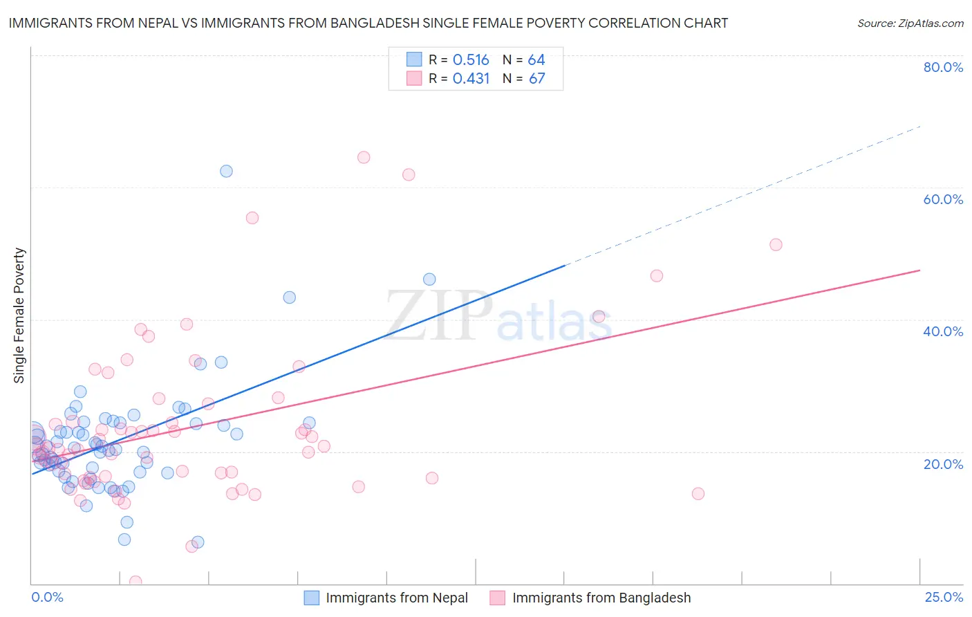 Immigrants from Nepal vs Immigrants from Bangladesh Single Female Poverty