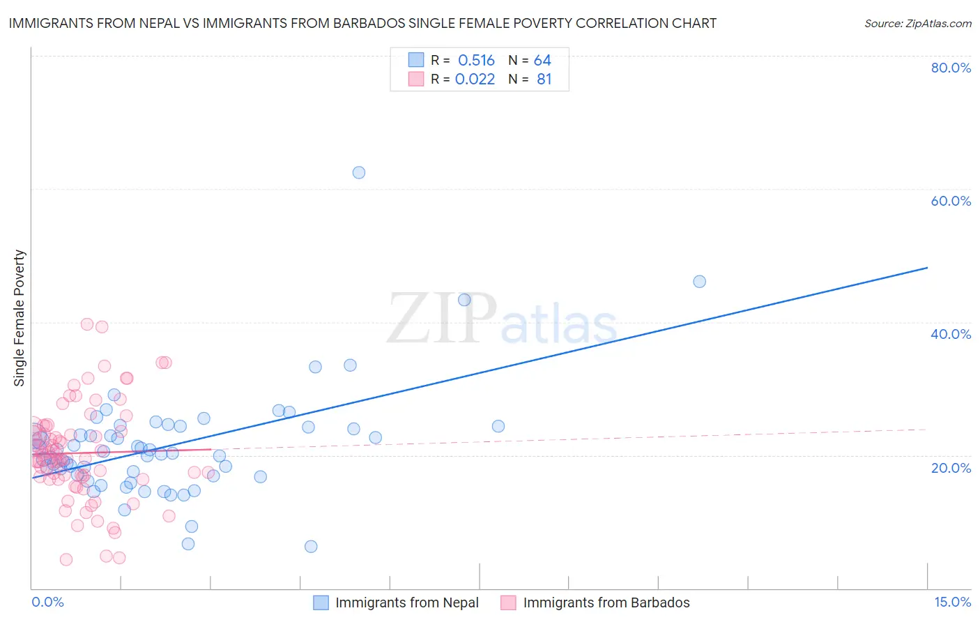 Immigrants from Nepal vs Immigrants from Barbados Single Female Poverty