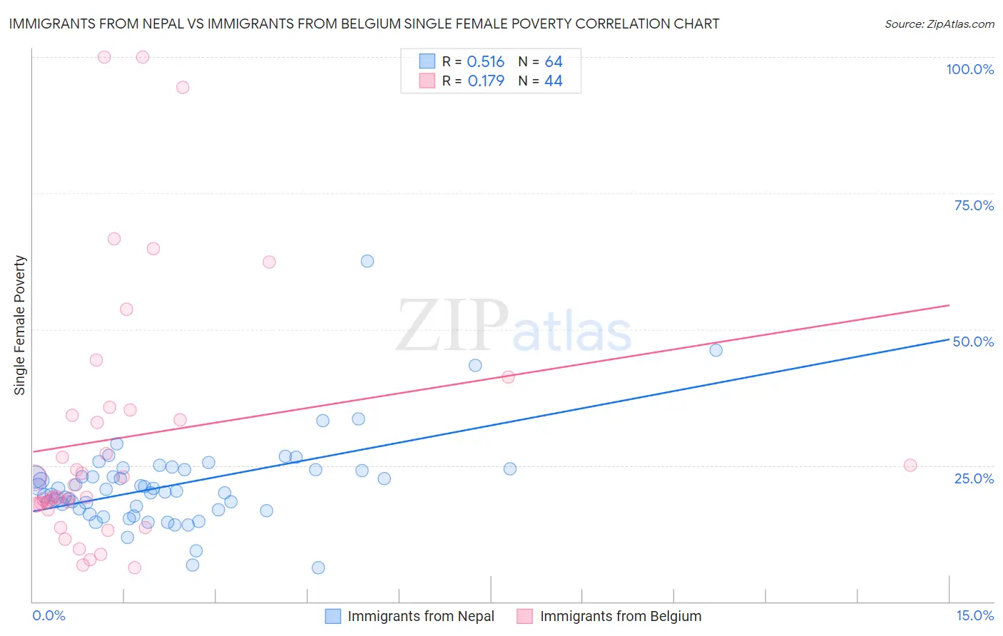 Immigrants from Nepal vs Immigrants from Belgium Single Female Poverty