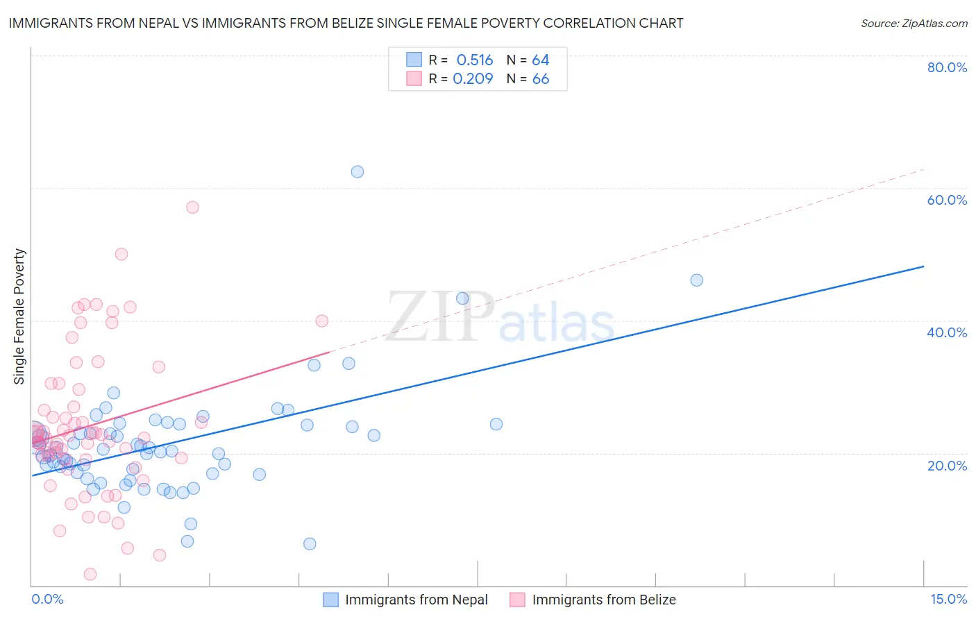 Immigrants from Nepal vs Immigrants from Belize Single Female Poverty