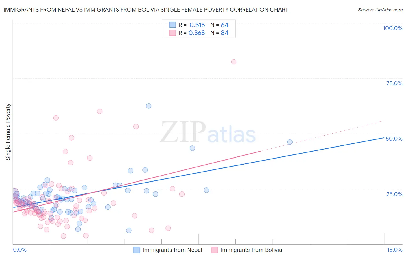Immigrants from Nepal vs Immigrants from Bolivia Single Female Poverty