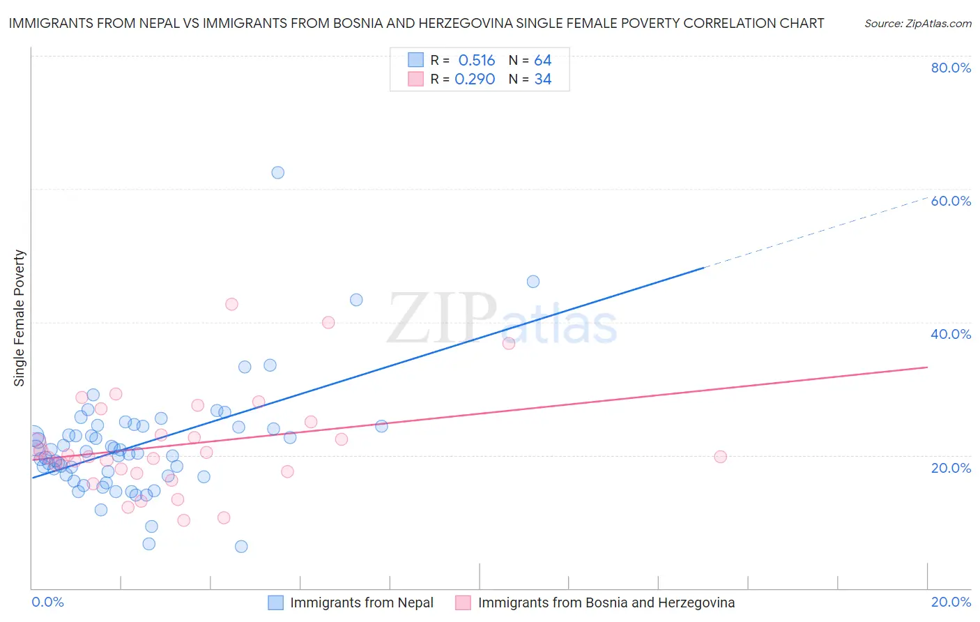 Immigrants from Nepal vs Immigrants from Bosnia and Herzegovina Single Female Poverty