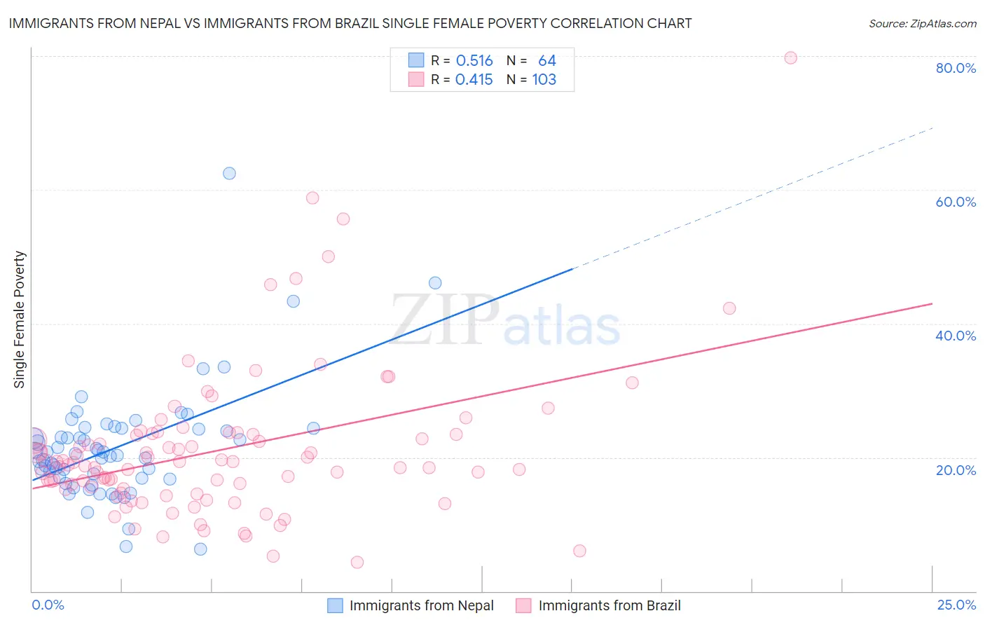 Immigrants from Nepal vs Immigrants from Brazil Single Female Poverty
