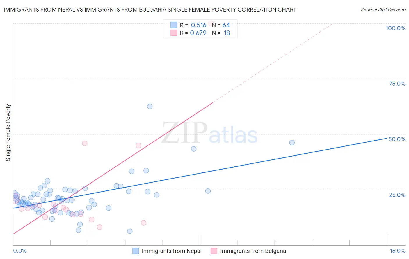 Immigrants from Nepal vs Immigrants from Bulgaria Single Female Poverty