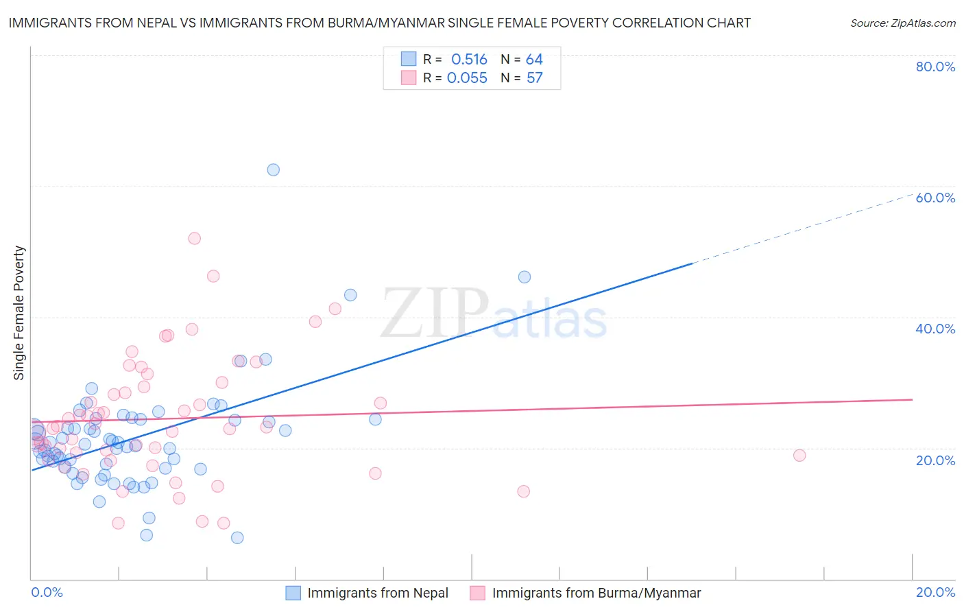 Immigrants from Nepal vs Immigrants from Burma/Myanmar Single Female Poverty