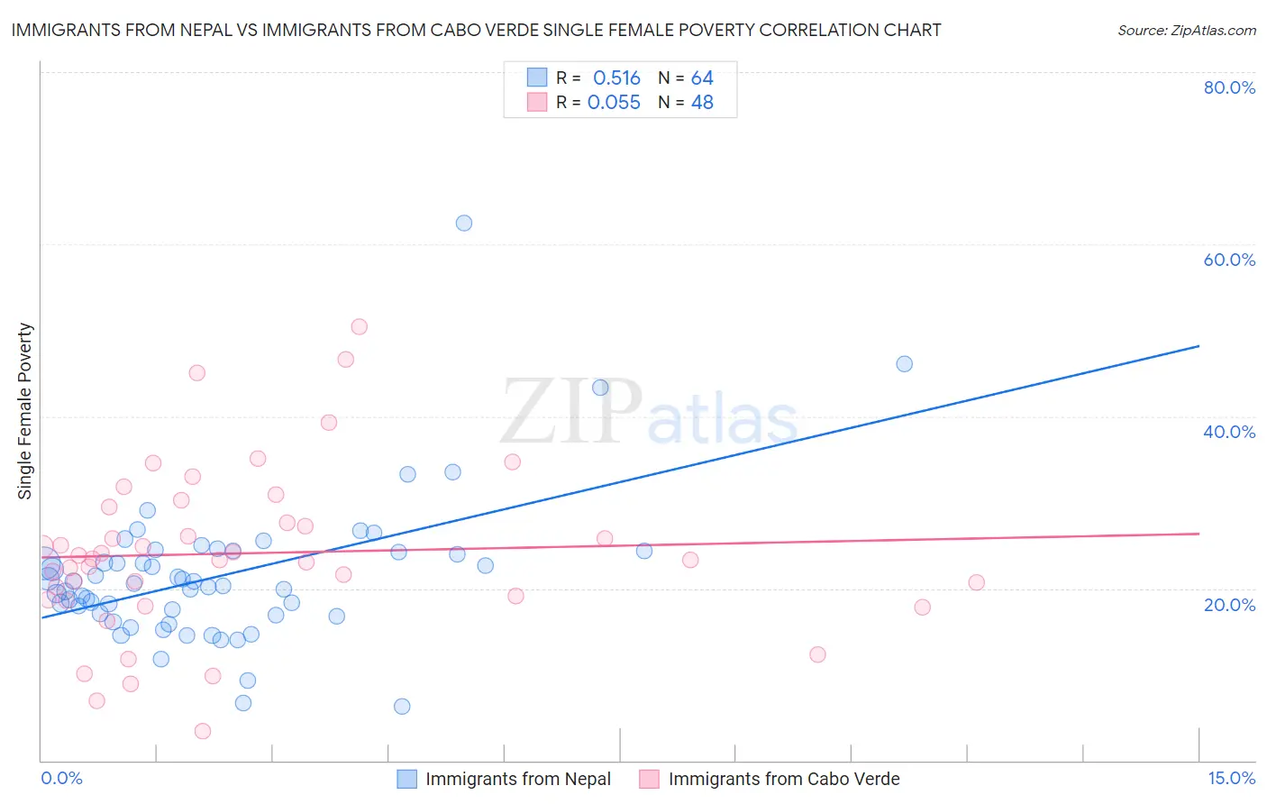 Immigrants from Nepal vs Immigrants from Cabo Verde Single Female Poverty