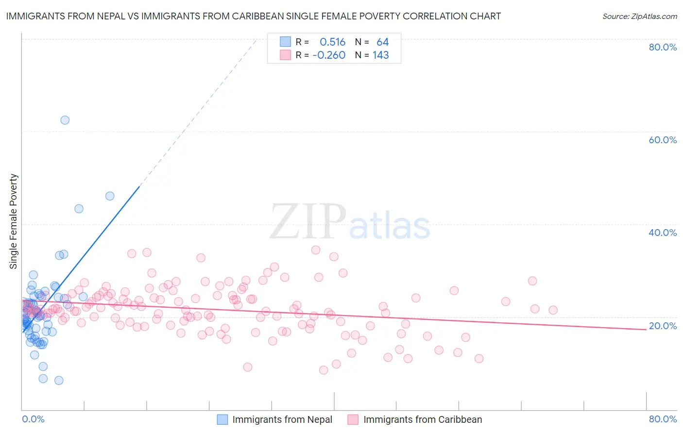 Immigrants from Nepal vs Immigrants from Caribbean Single Female Poverty