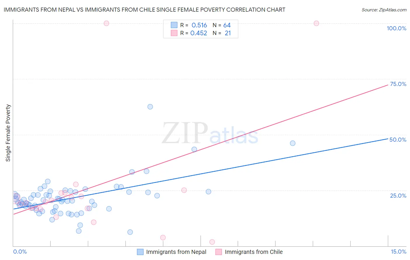 Immigrants from Nepal vs Immigrants from Chile Single Female Poverty