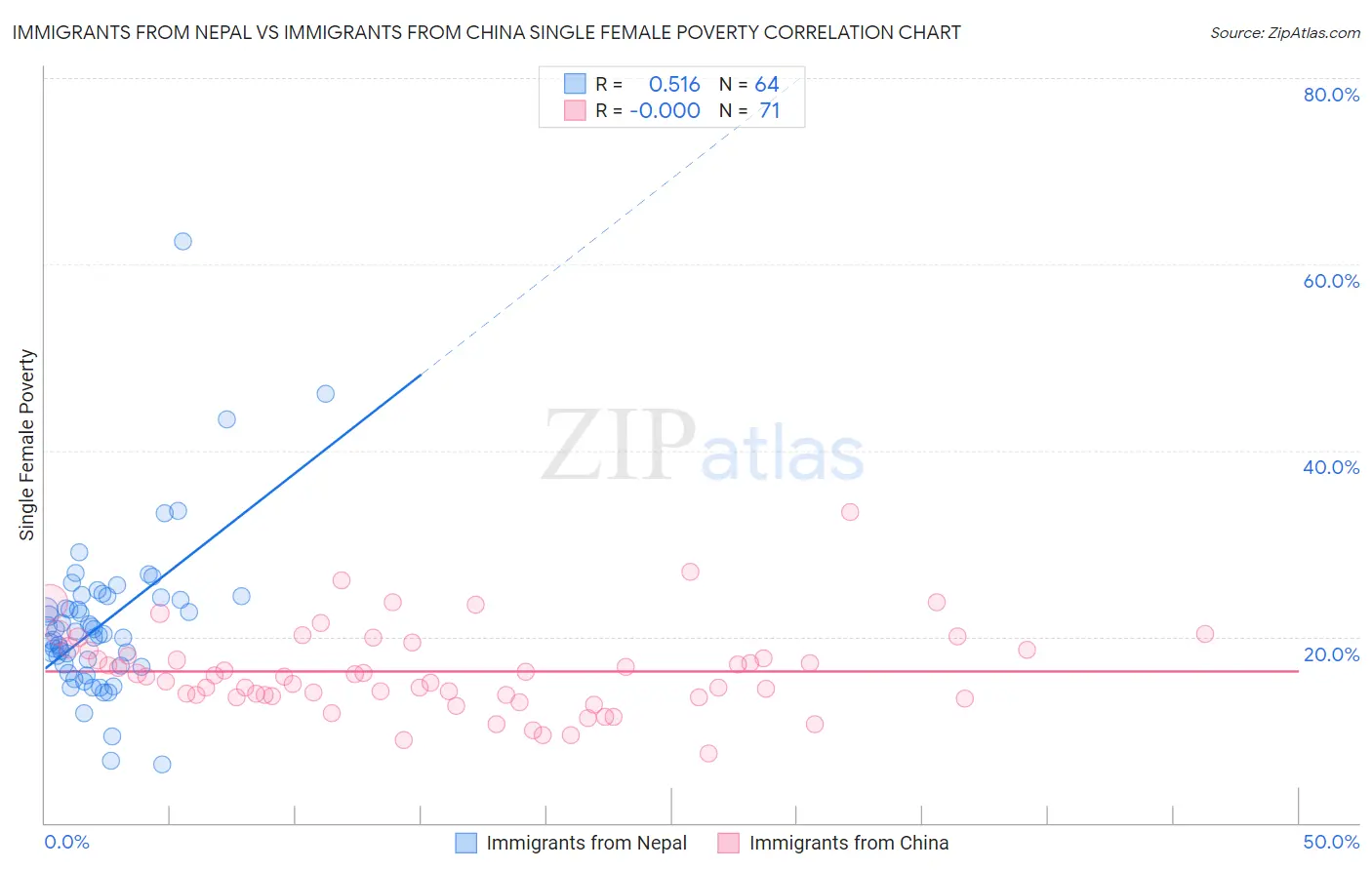 Immigrants from Nepal vs Immigrants from China Single Female Poverty