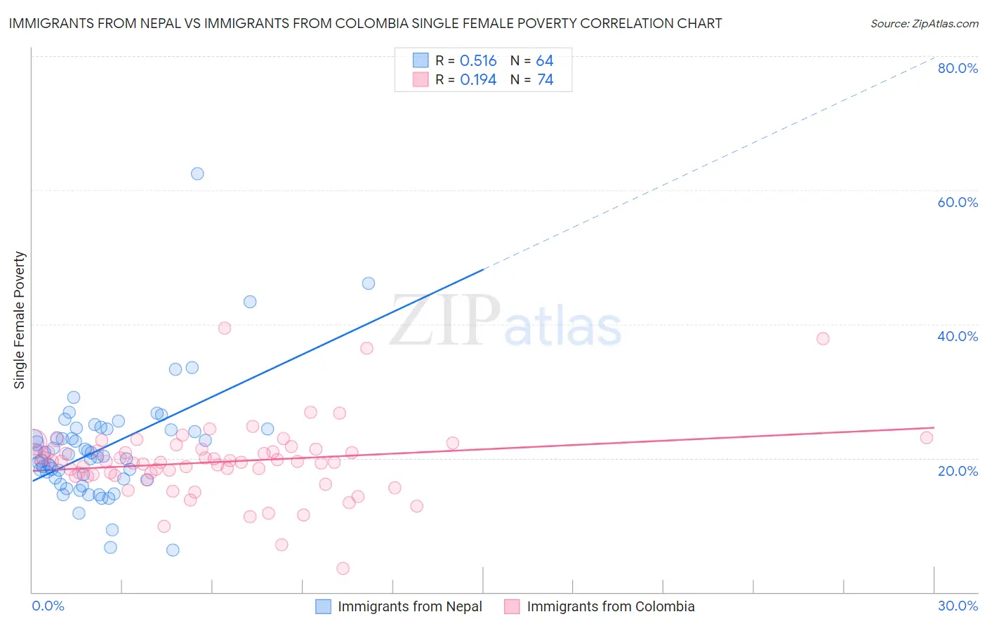 Immigrants from Nepal vs Immigrants from Colombia Single Female Poverty
