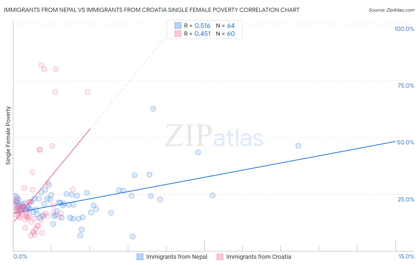 Immigrants from Nepal vs Immigrants from Croatia Single Female Poverty
