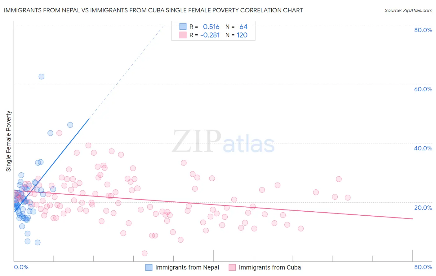 Immigrants from Nepal vs Immigrants from Cuba Single Female Poverty