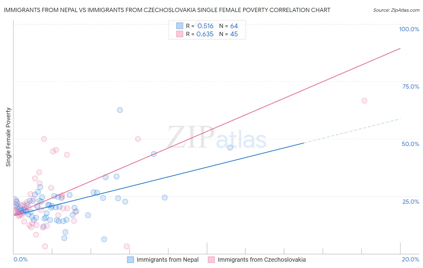 Immigrants from Nepal vs Immigrants from Czechoslovakia Single Female Poverty