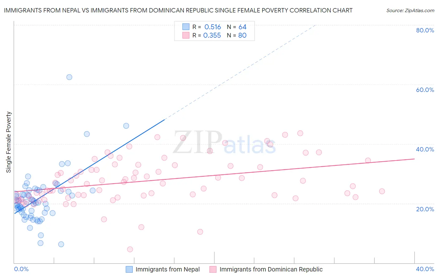 Immigrants from Nepal vs Immigrants from Dominican Republic Single Female Poverty