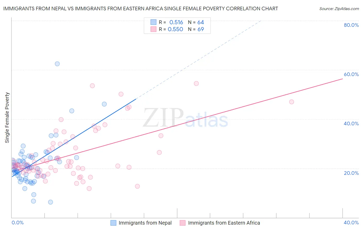 Immigrants from Nepal vs Immigrants from Eastern Africa Single Female Poverty