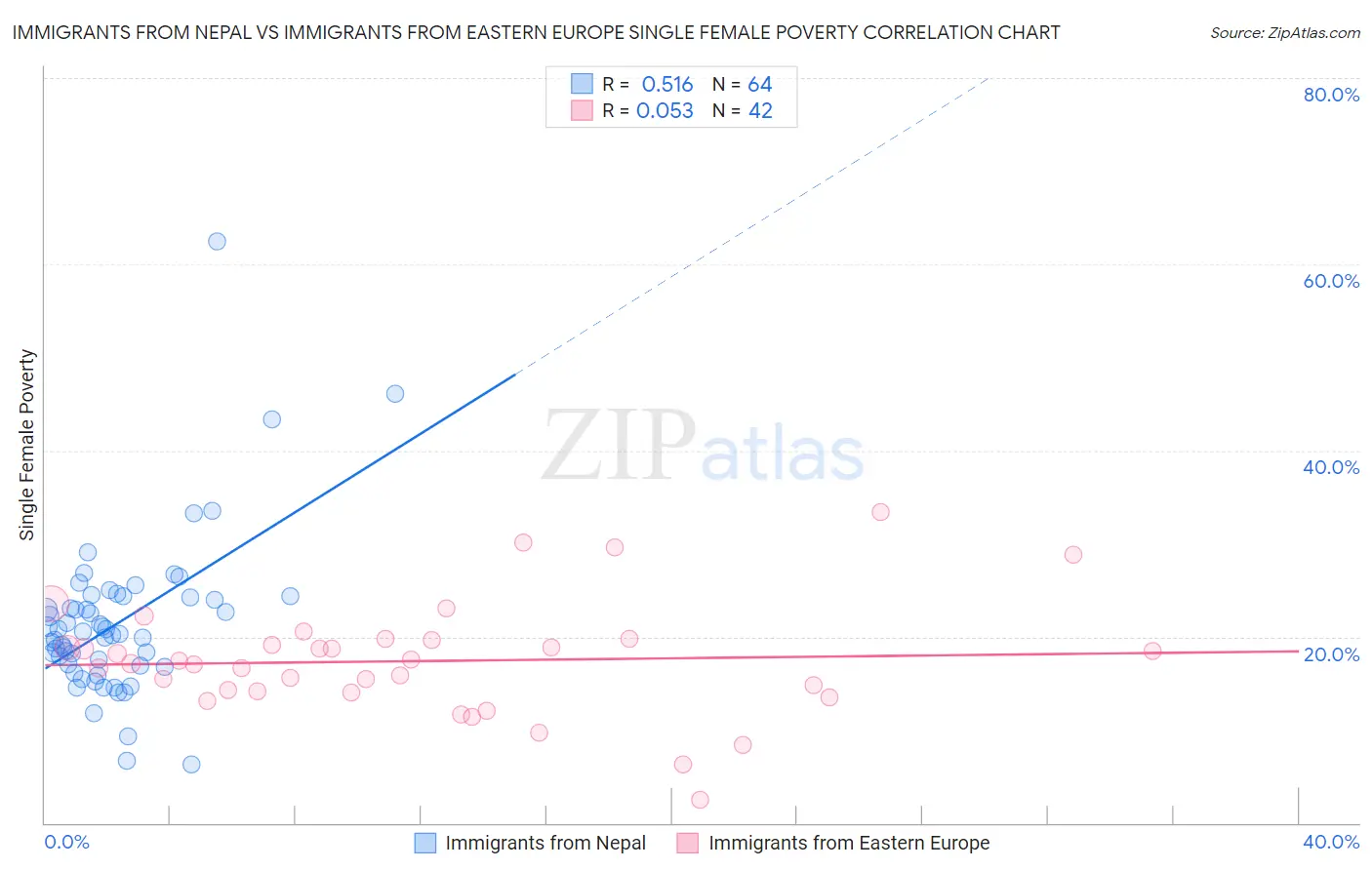 Immigrants from Nepal vs Immigrants from Eastern Europe Single Female Poverty