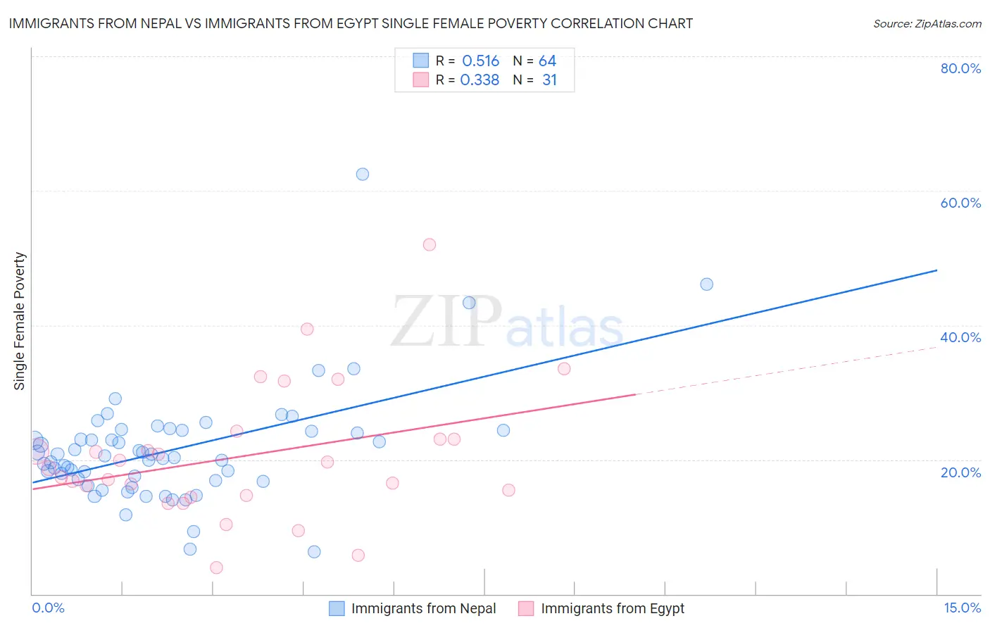 Immigrants from Nepal vs Immigrants from Egypt Single Female Poverty