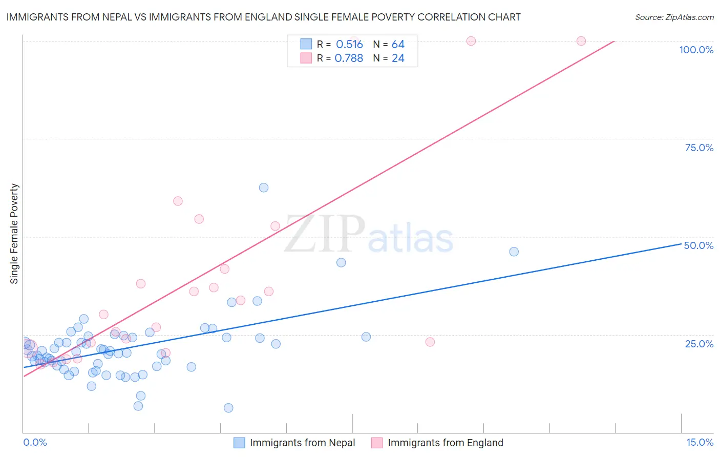Immigrants from Nepal vs Immigrants from England Single Female Poverty