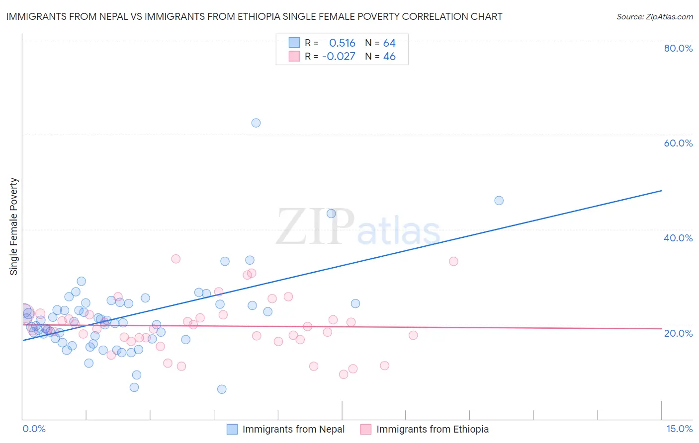 Immigrants from Nepal vs Immigrants from Ethiopia Single Female Poverty