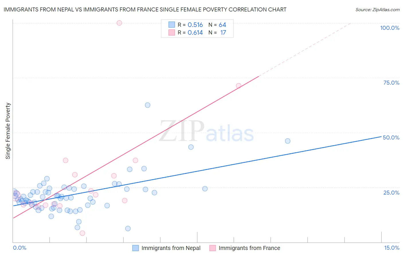 Immigrants from Nepal vs Immigrants from France Single Female Poverty