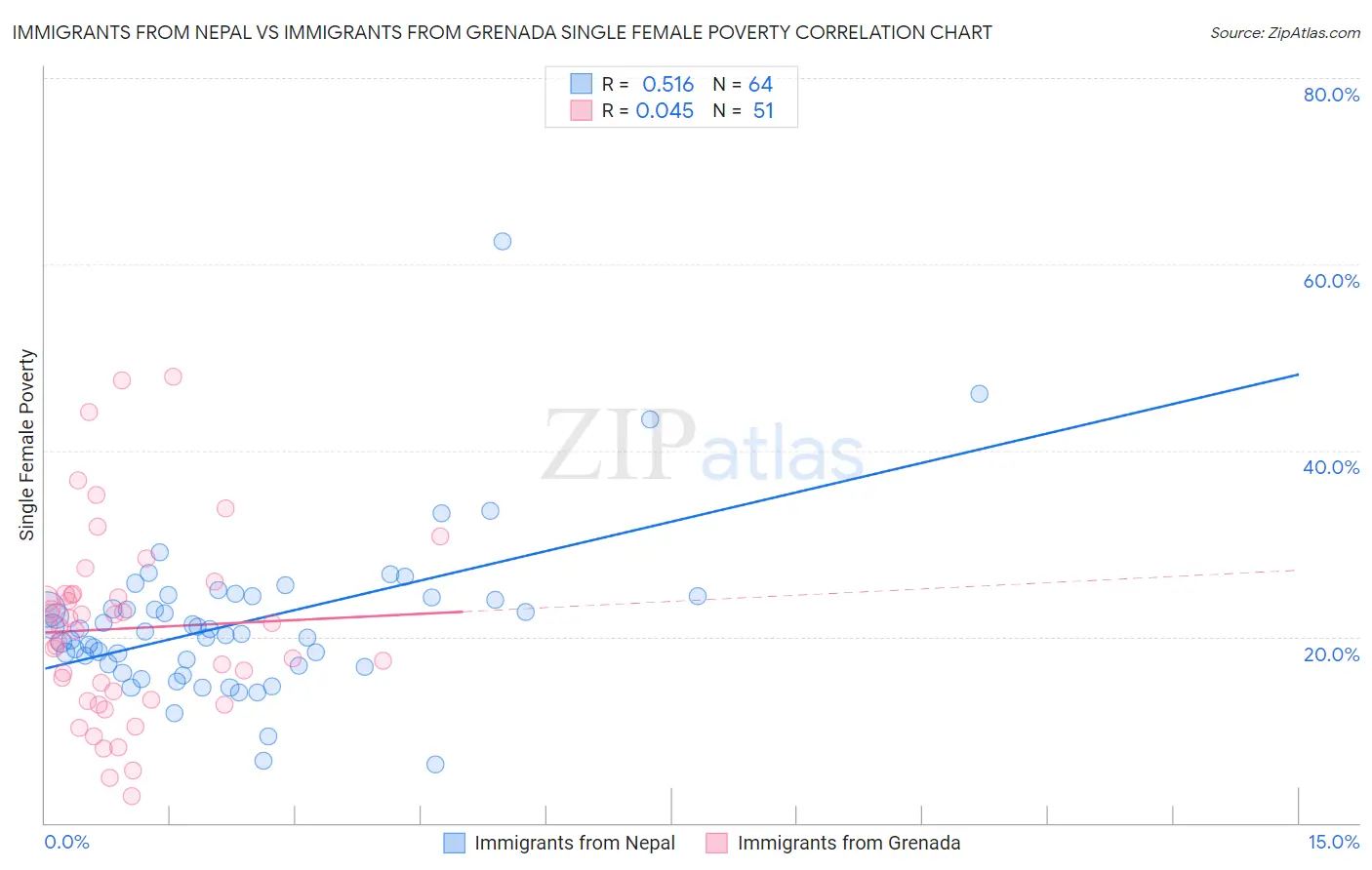 Immigrants from Nepal vs Immigrants from Grenada Single Female Poverty