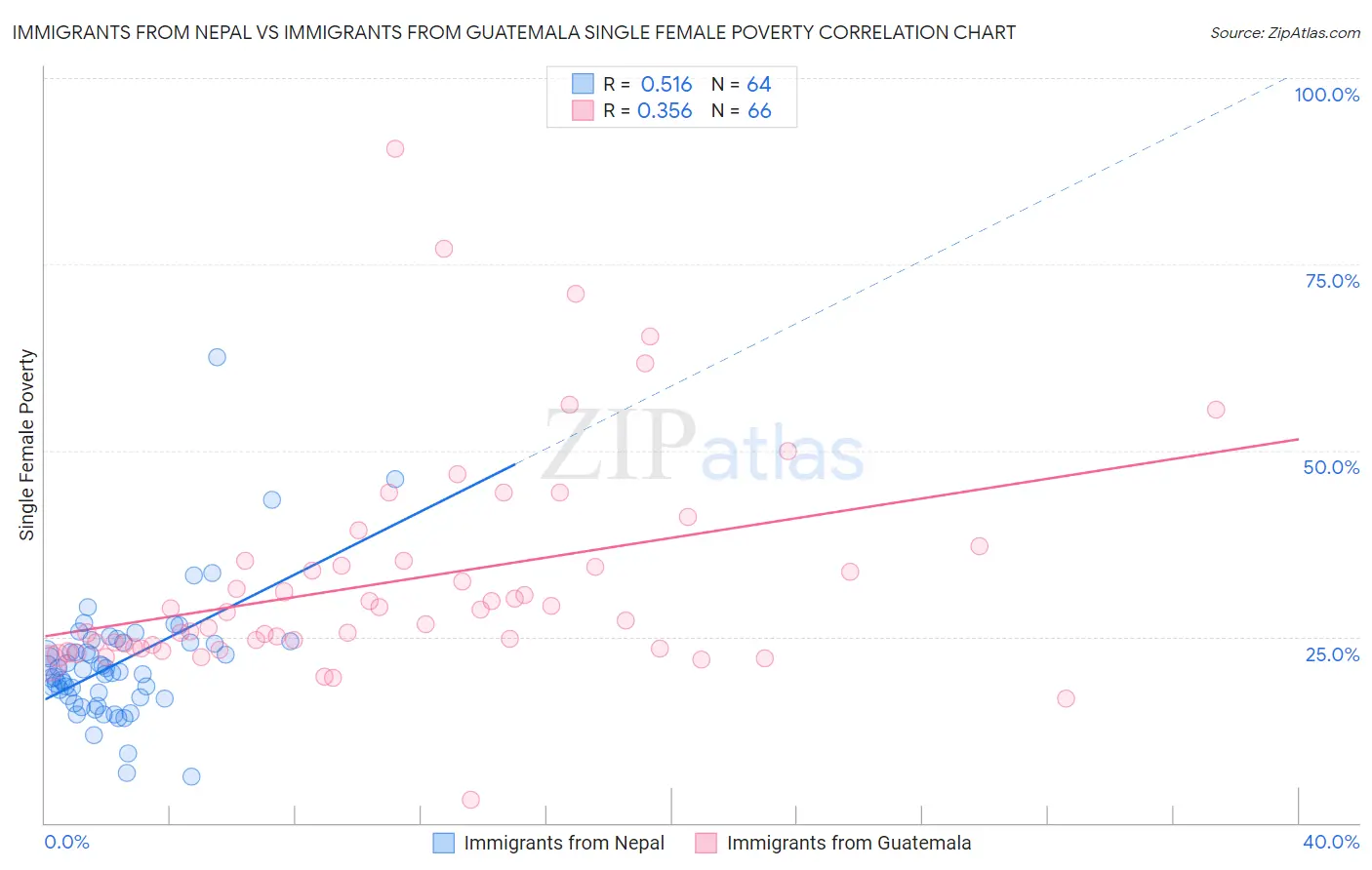 Immigrants from Nepal vs Immigrants from Guatemala Single Female Poverty