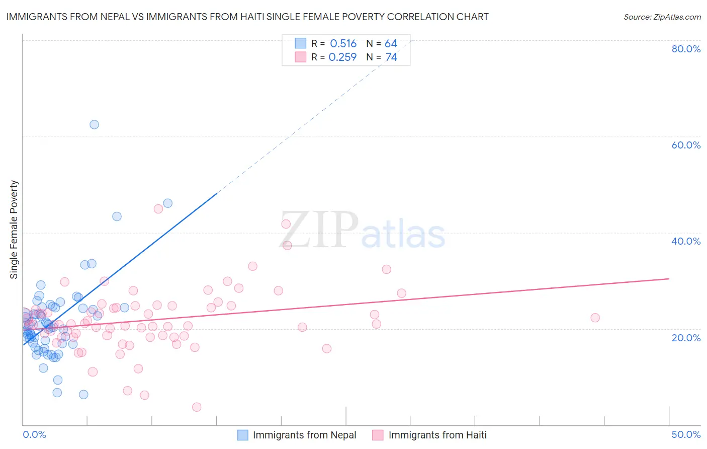 Immigrants from Nepal vs Immigrants from Haiti Single Female Poverty