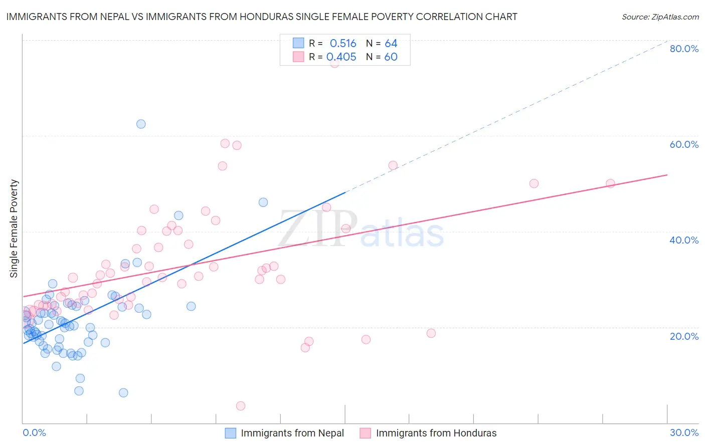 Immigrants from Nepal vs Immigrants from Honduras Single Female Poverty