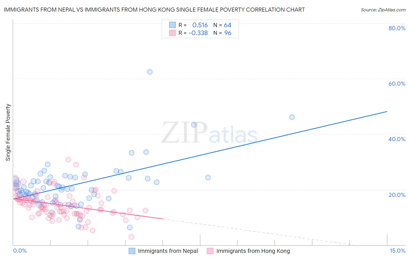 Immigrants from Nepal vs Immigrants from Hong Kong Single Female Poverty
