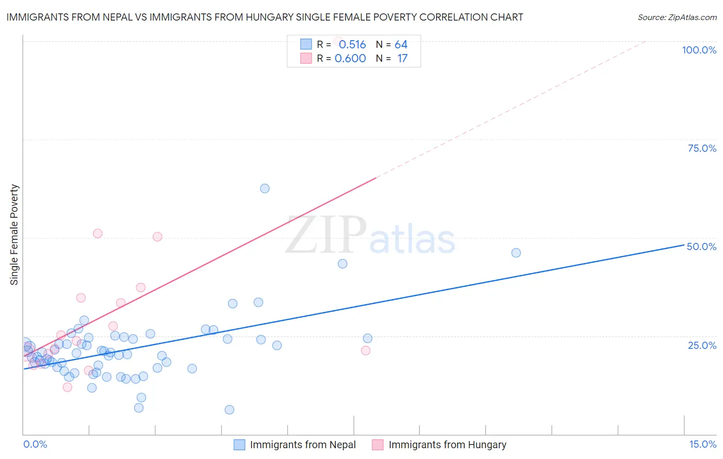 Immigrants from Nepal vs Immigrants from Hungary Single Female Poverty