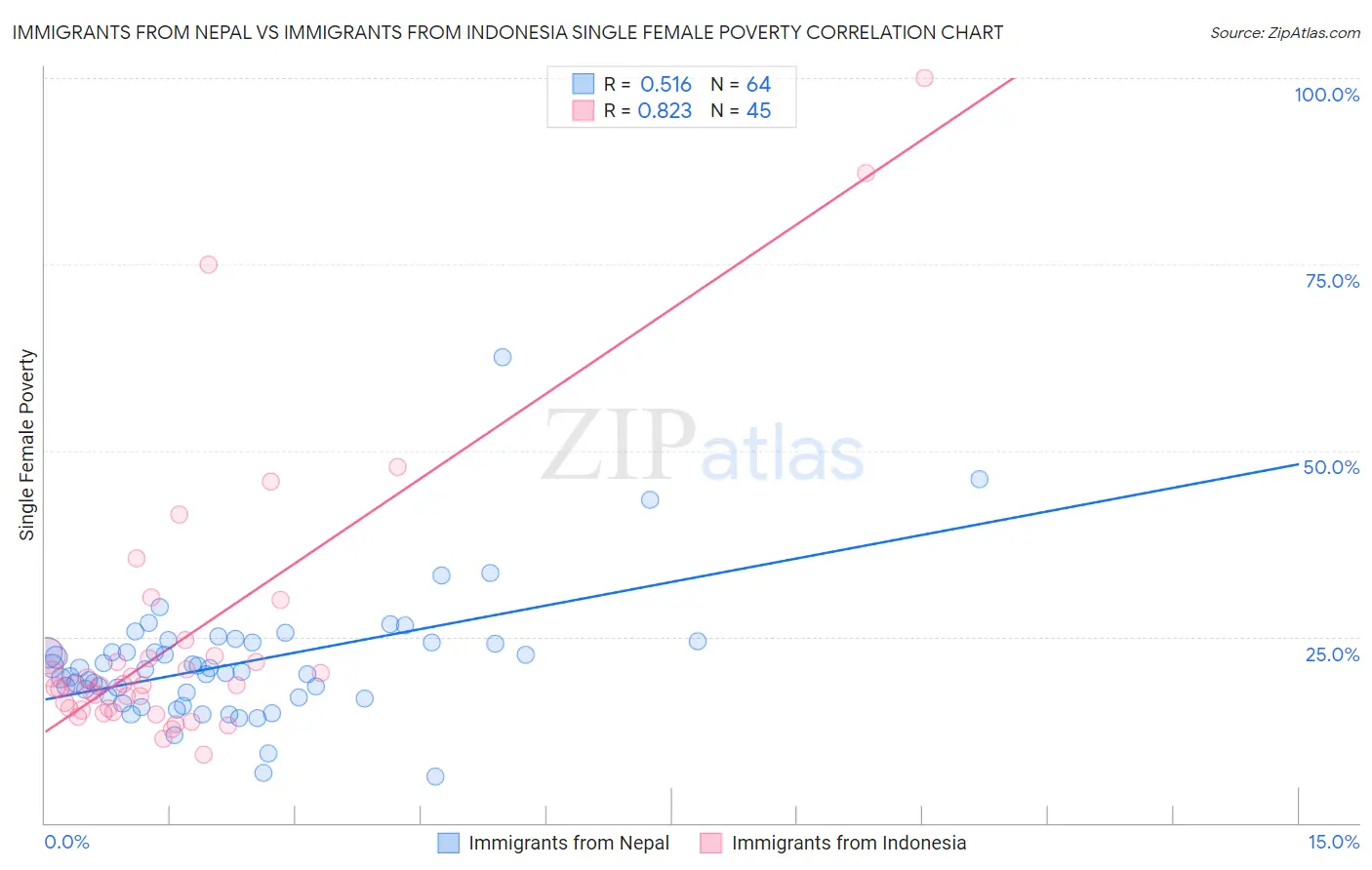 Immigrants from Nepal vs Immigrants from Indonesia Single Female Poverty