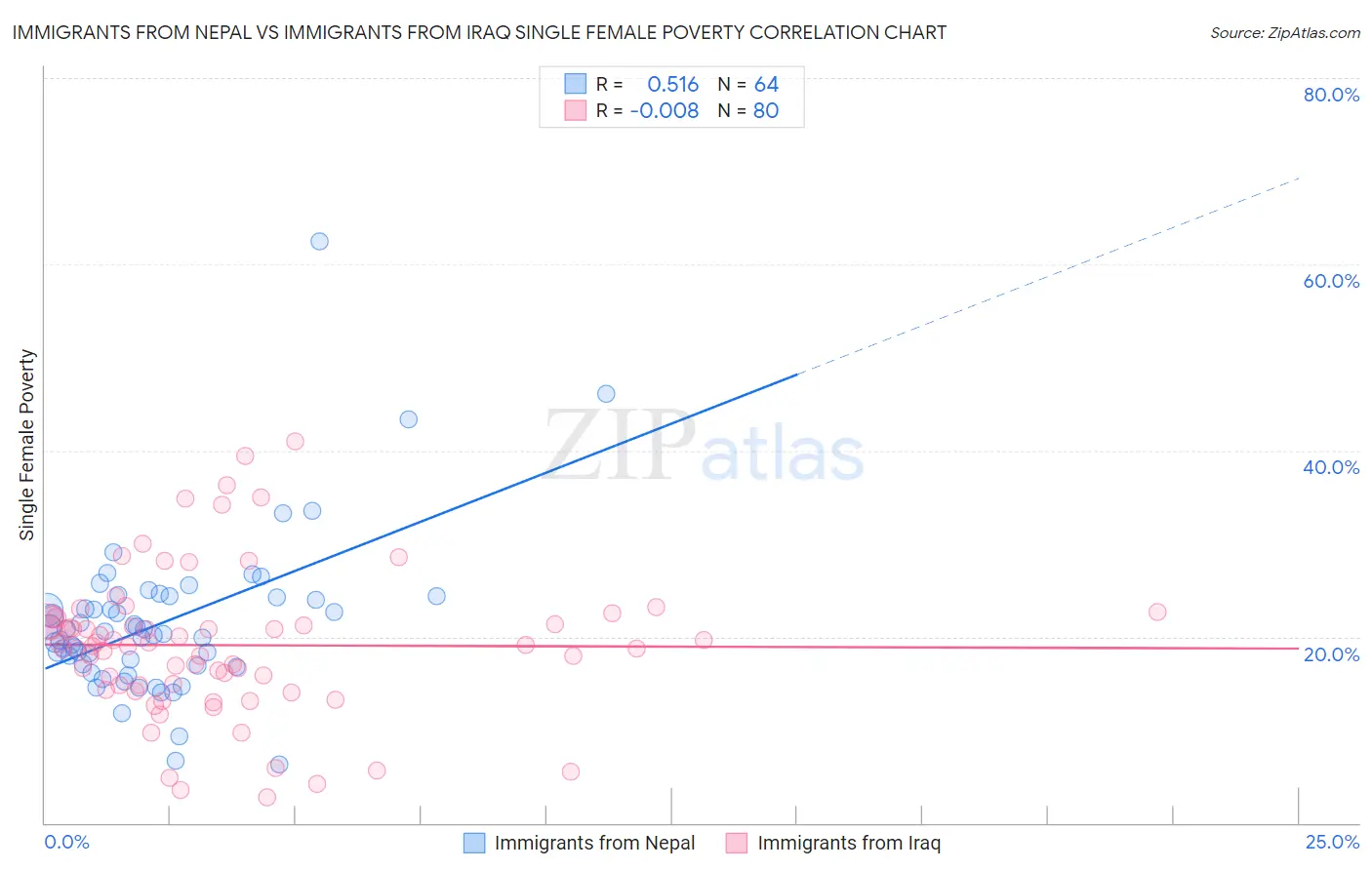 Immigrants from Nepal vs Immigrants from Iraq Single Female Poverty