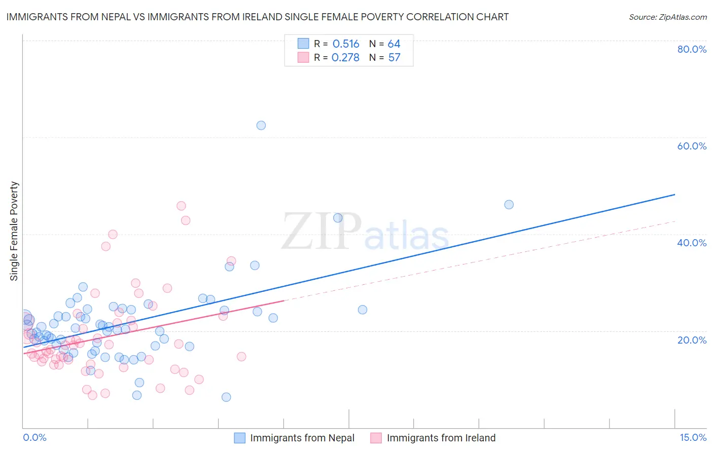 Immigrants from Nepal vs Immigrants from Ireland Single Female Poverty