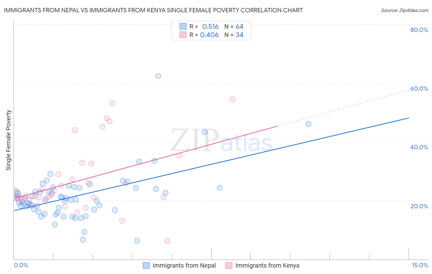 Immigrants from Nepal vs Immigrants from Kenya Single Female Poverty