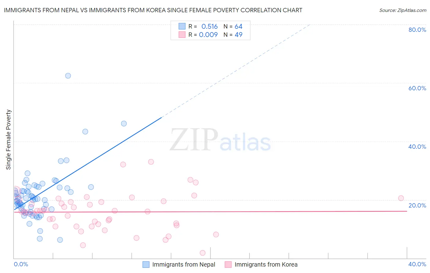Immigrants from Nepal vs Immigrants from Korea Single Female Poverty