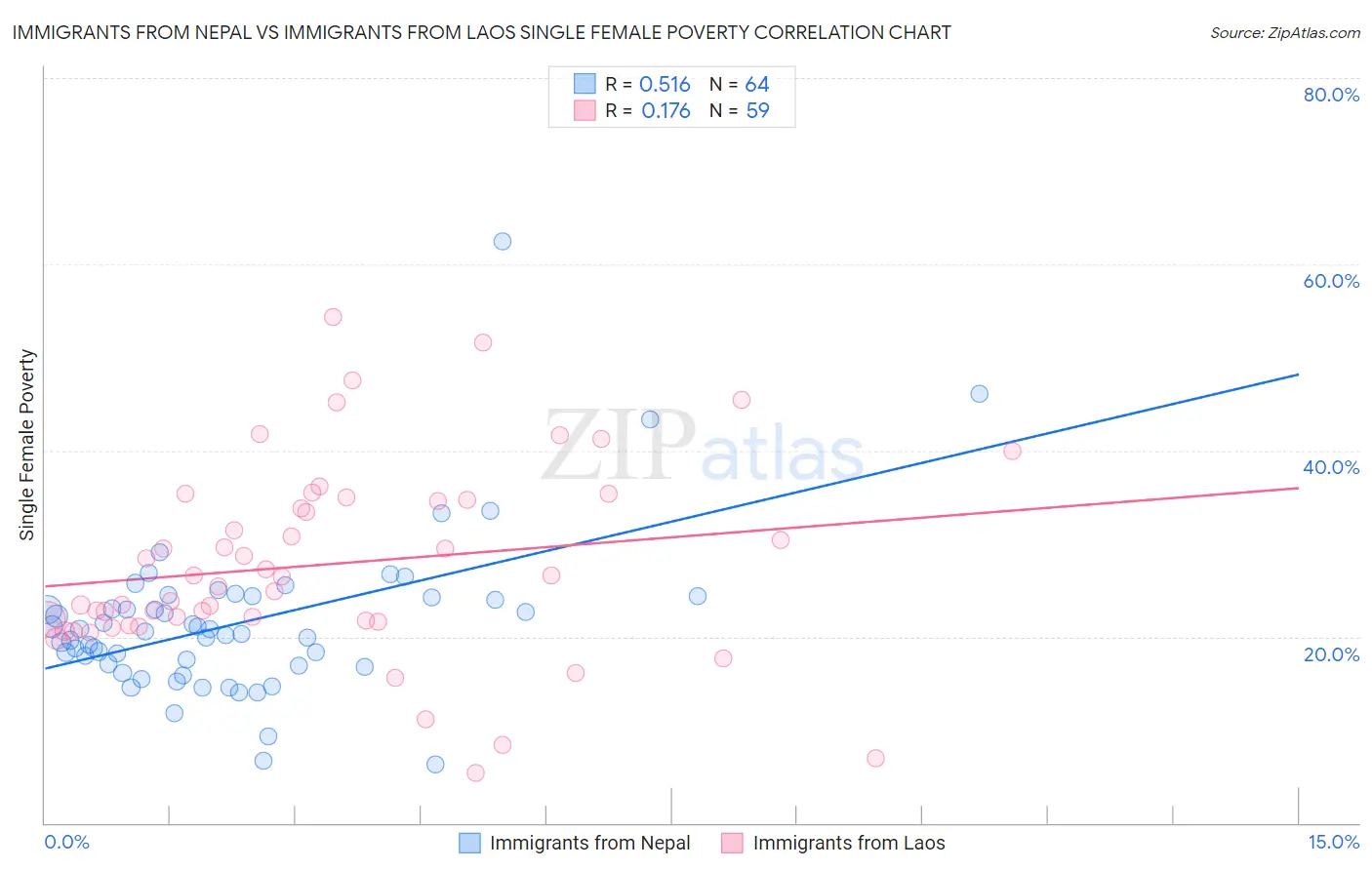 Immigrants from Nepal vs Immigrants from Laos Single Female Poverty
