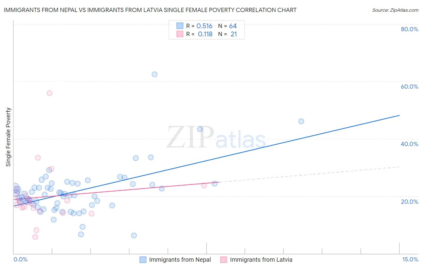 Immigrants from Nepal vs Immigrants from Latvia Single Female Poverty