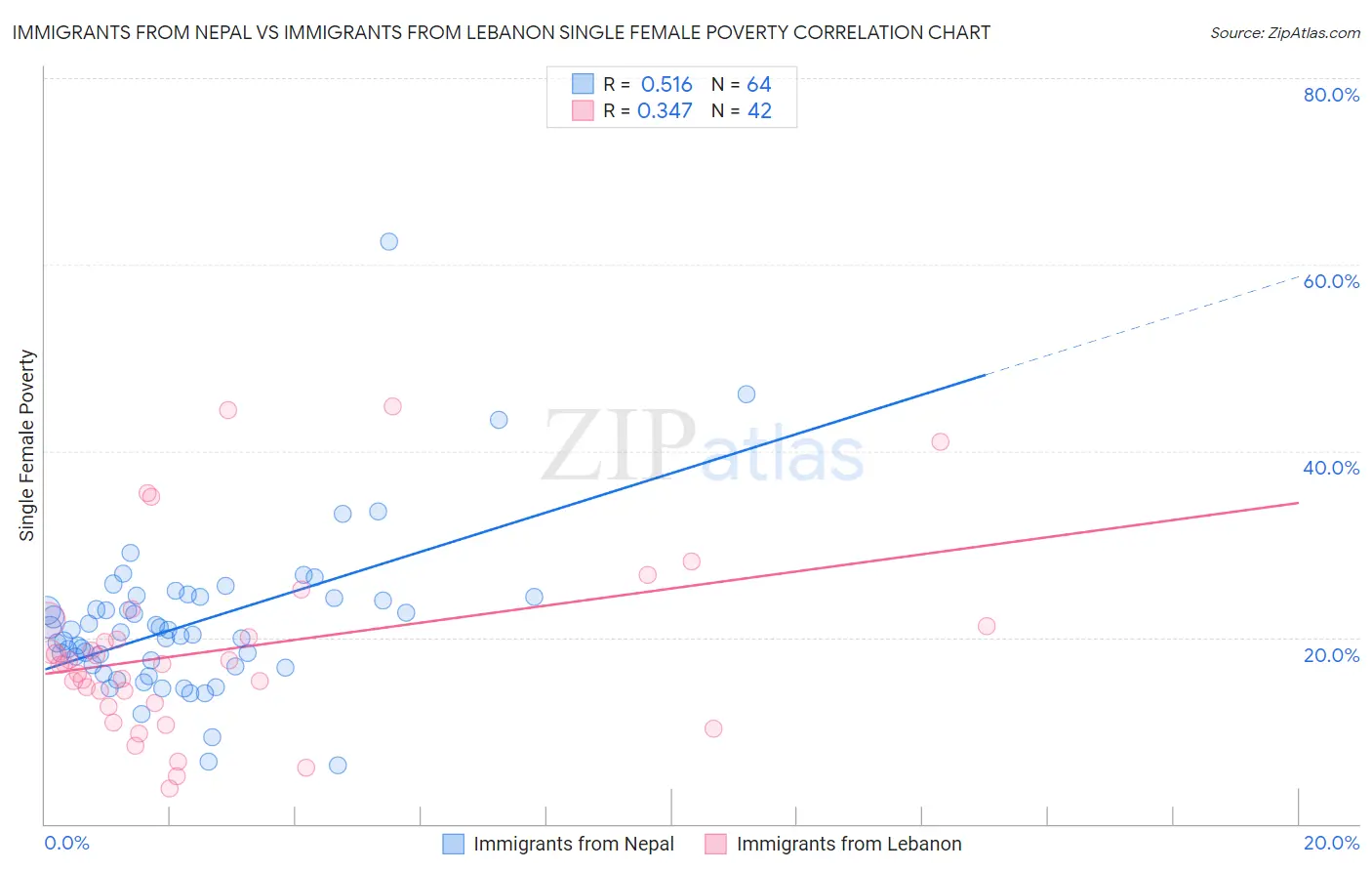 Immigrants from Nepal vs Immigrants from Lebanon Single Female Poverty