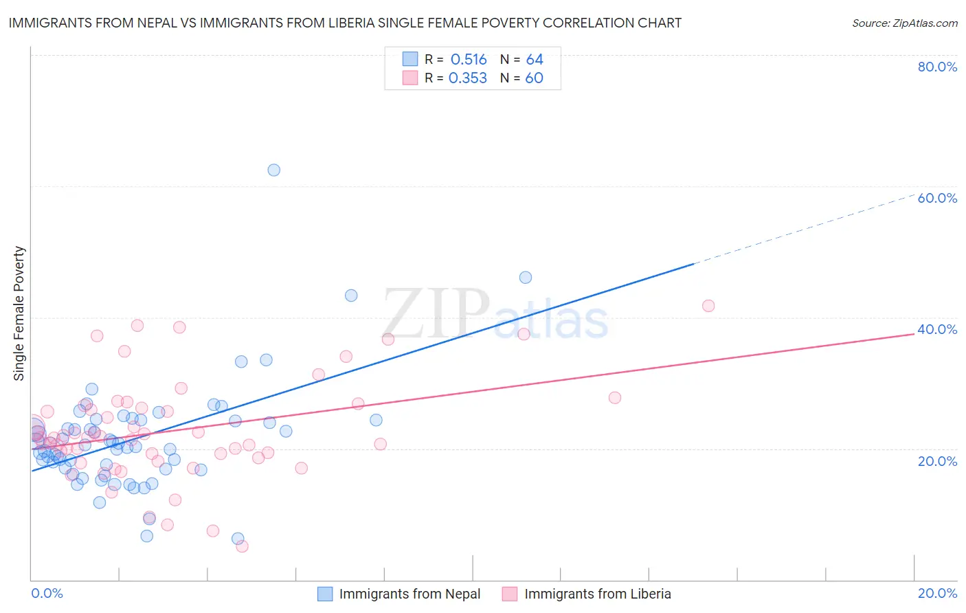 Immigrants from Nepal vs Immigrants from Liberia Single Female Poverty