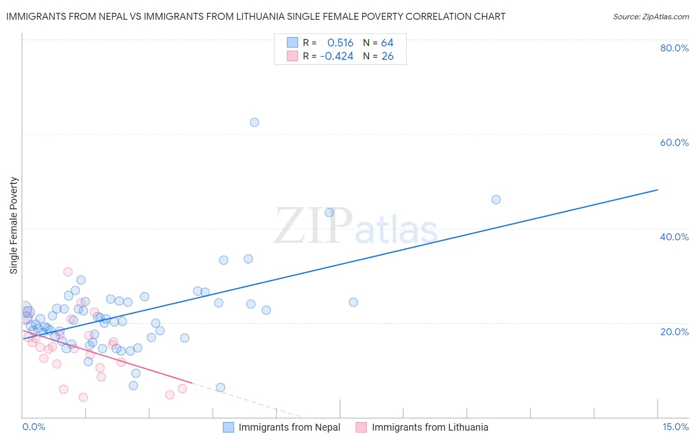 Immigrants from Nepal vs Immigrants from Lithuania Single Female Poverty