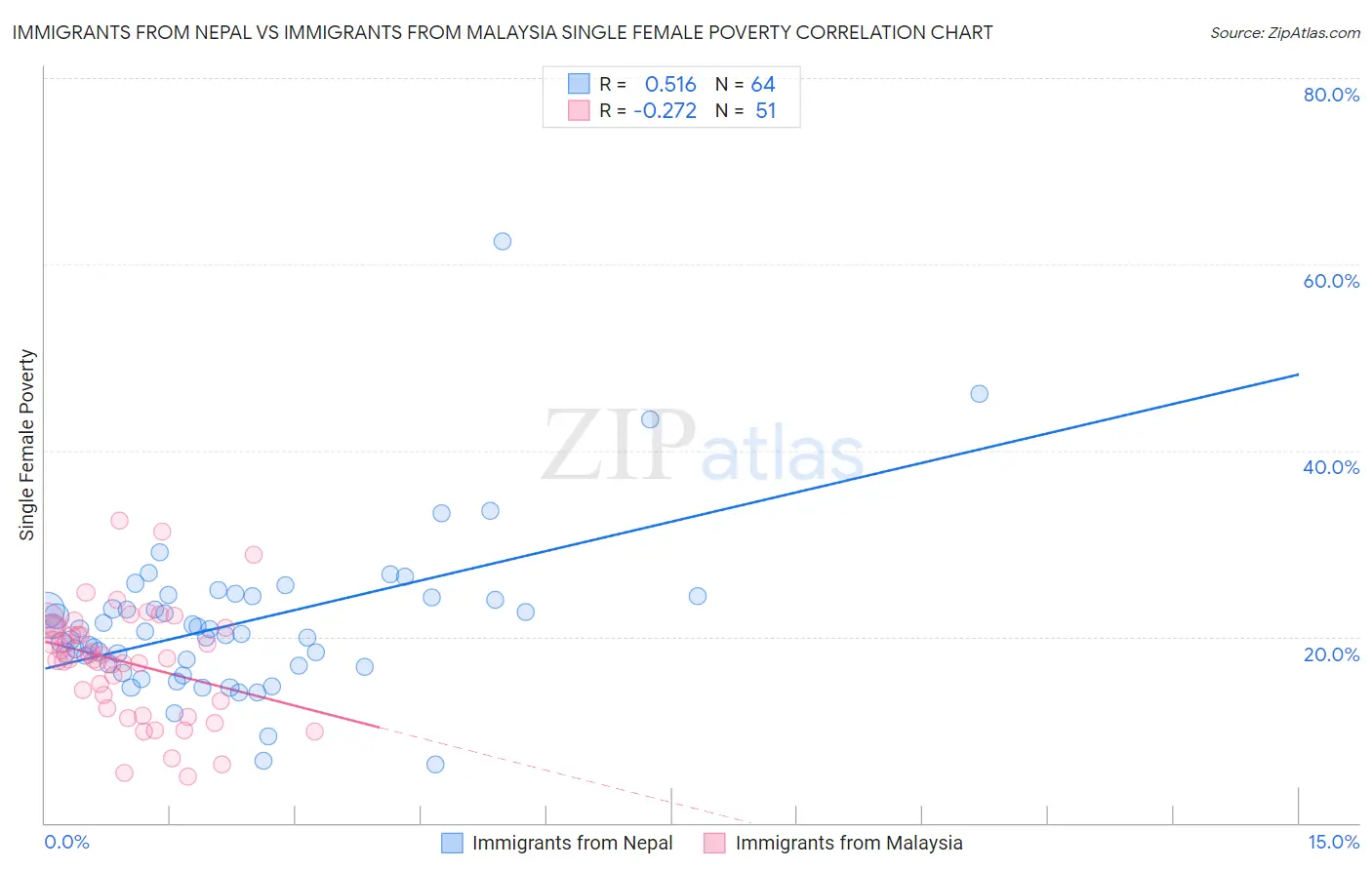 Immigrants from Nepal vs Immigrants from Malaysia Single Female Poverty