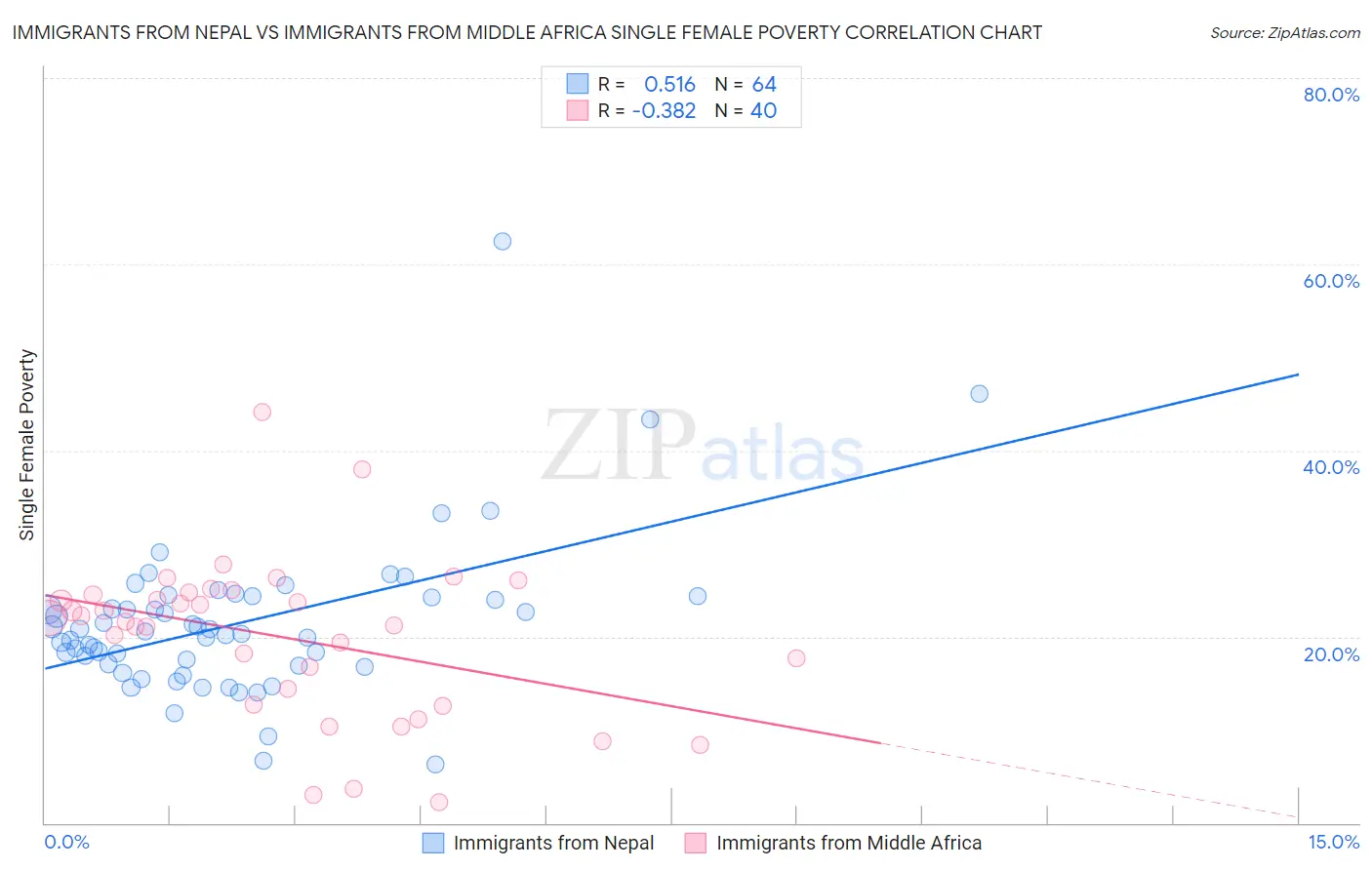 Immigrants from Nepal vs Immigrants from Middle Africa Single Female Poverty