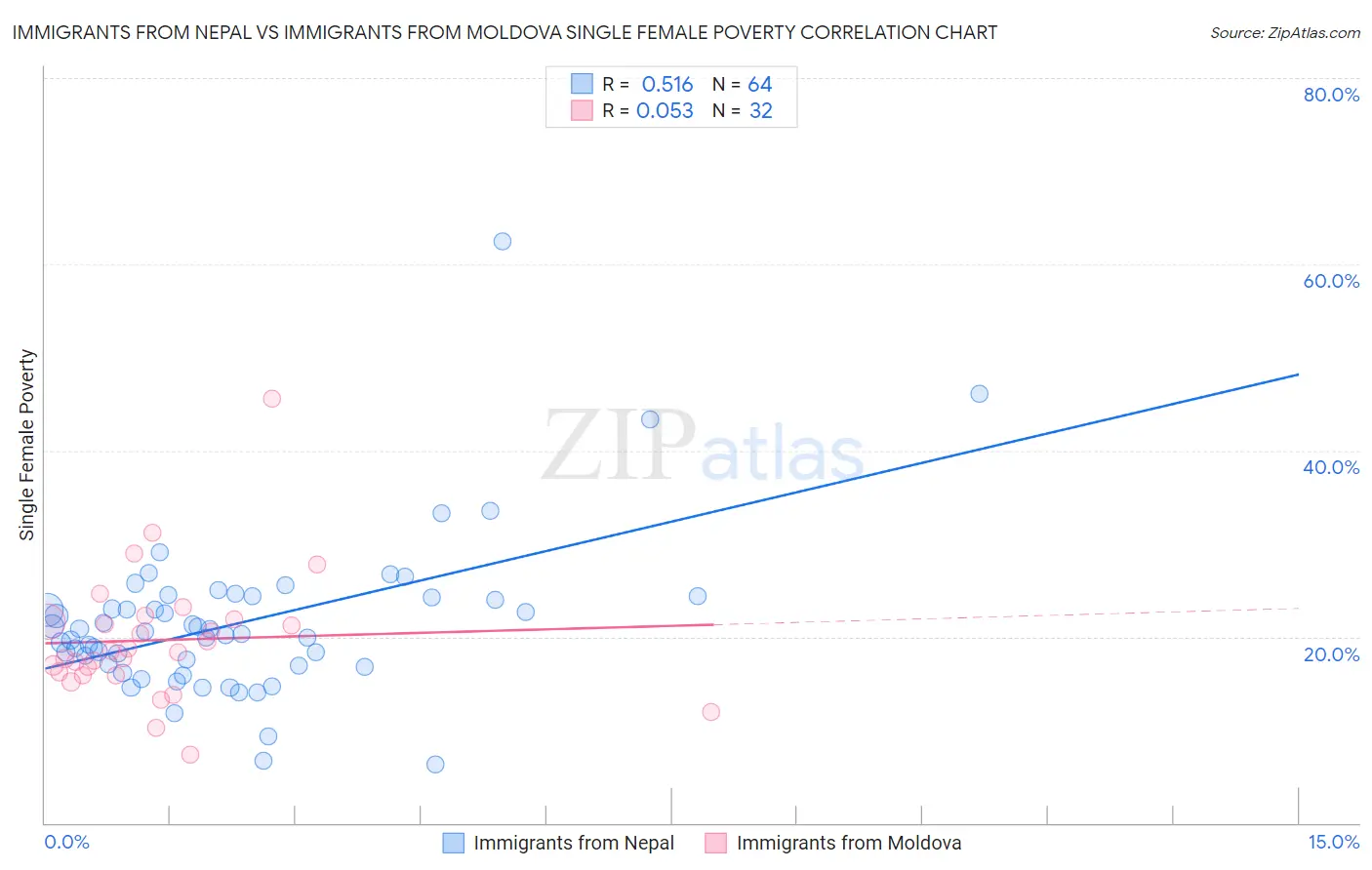 Immigrants from Nepal vs Immigrants from Moldova Single Female Poverty