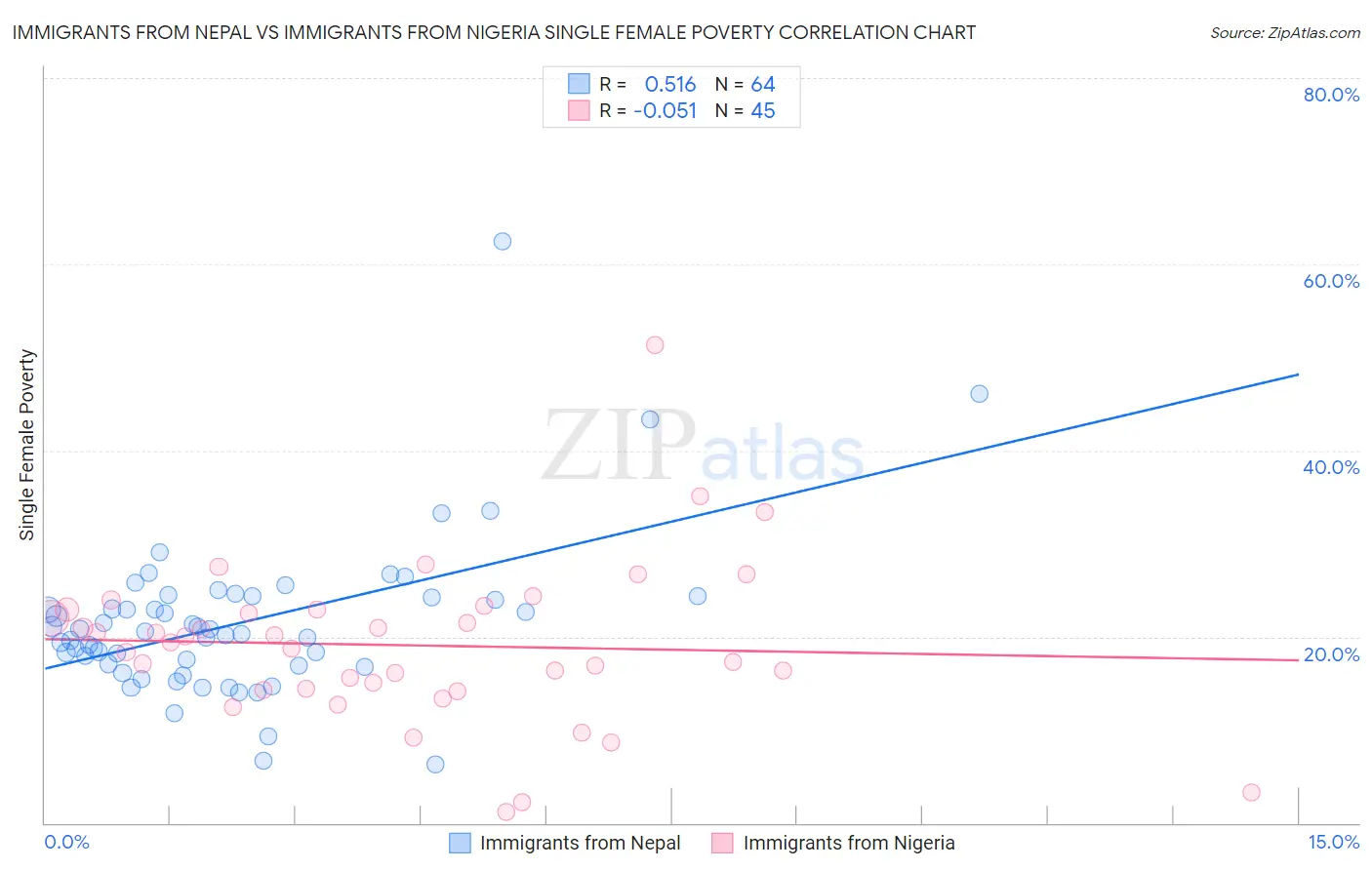 Immigrants from Nepal vs Immigrants from Nigeria Single Female Poverty