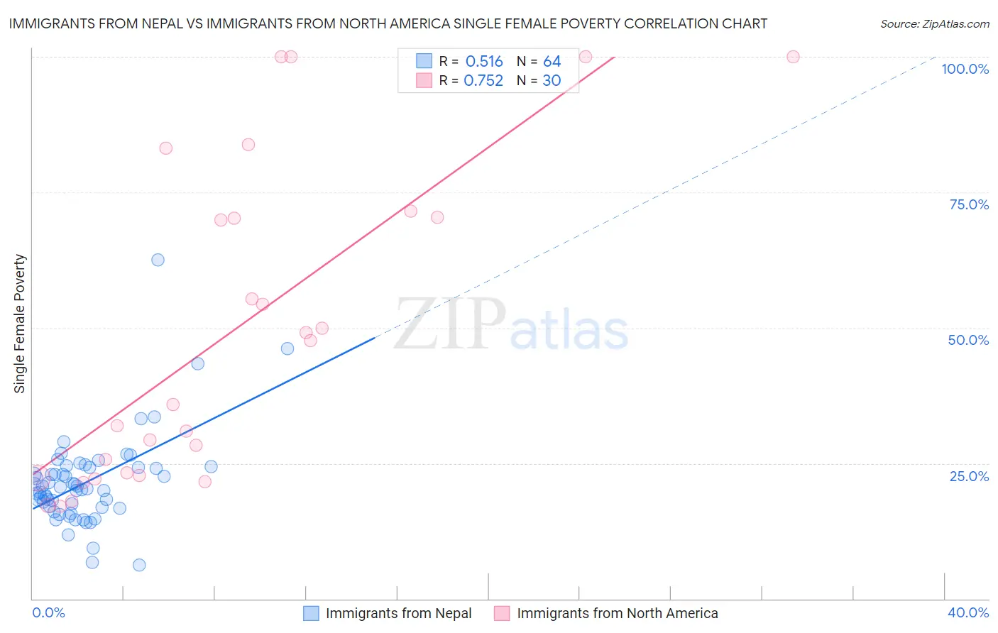 Immigrants from Nepal vs Immigrants from North America Single Female Poverty
