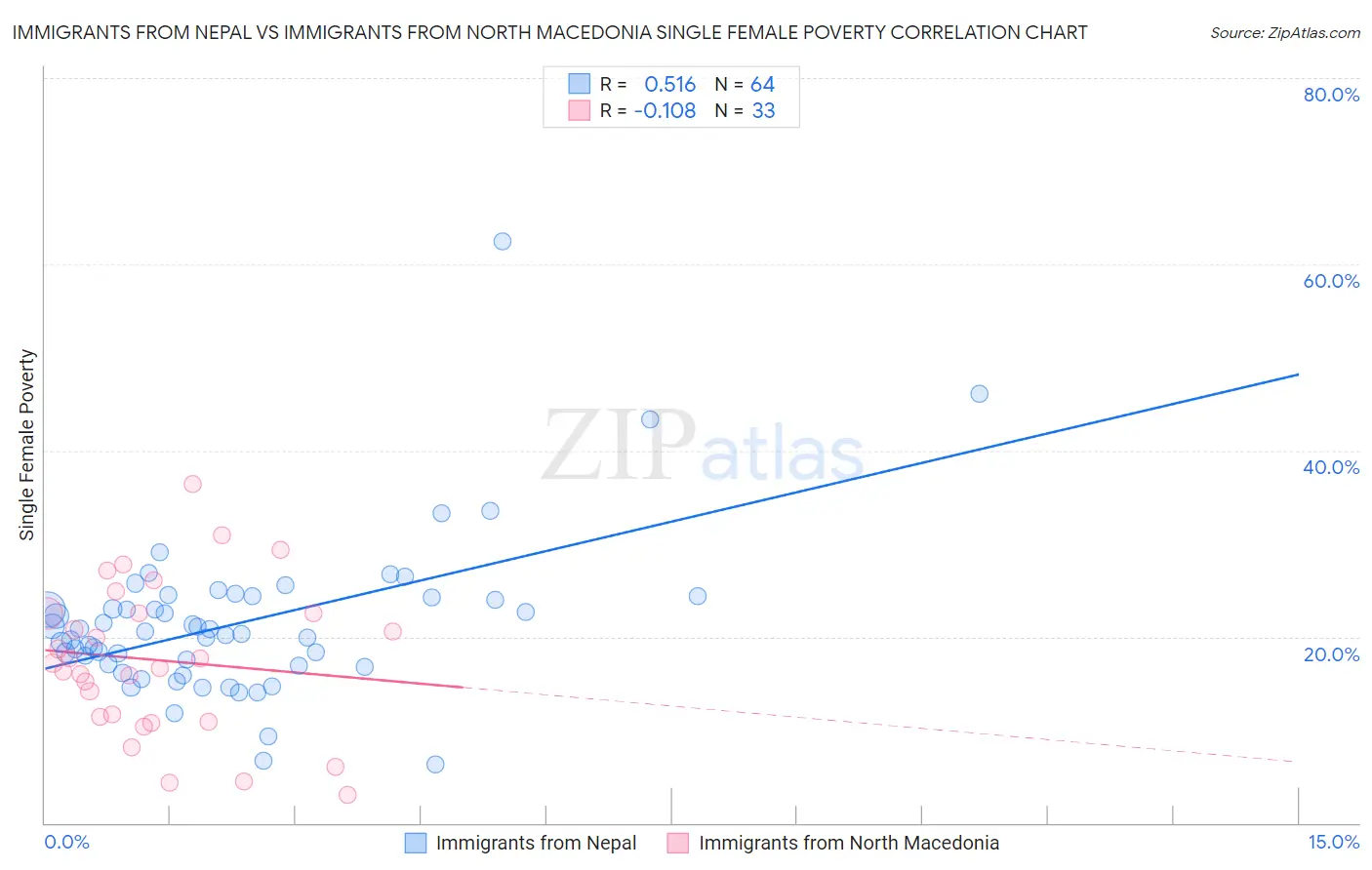 Immigrants from Nepal vs Immigrants from North Macedonia Single Female Poverty