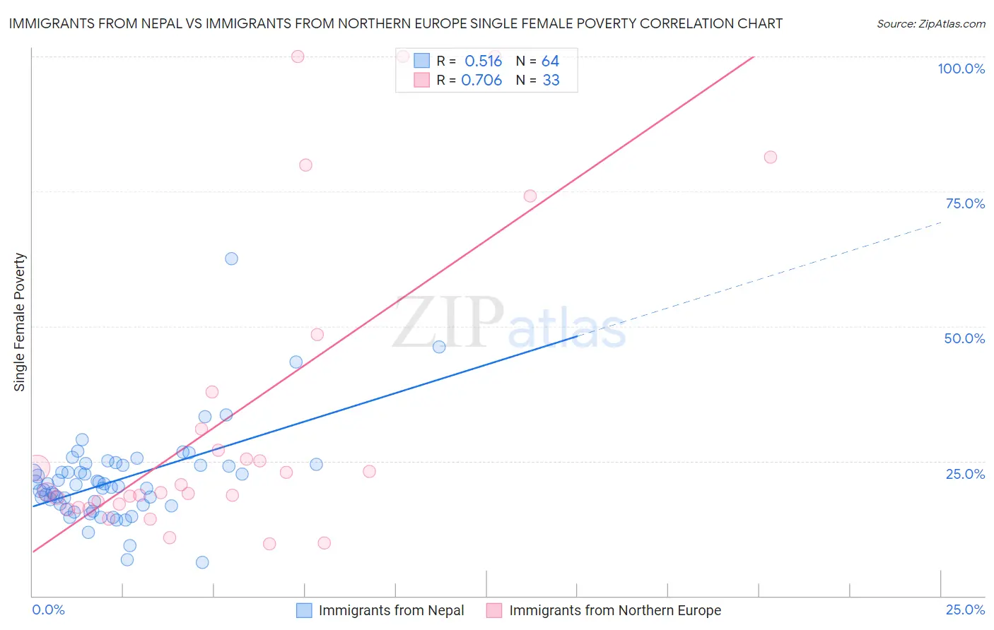 Immigrants from Nepal vs Immigrants from Northern Europe Single Female Poverty